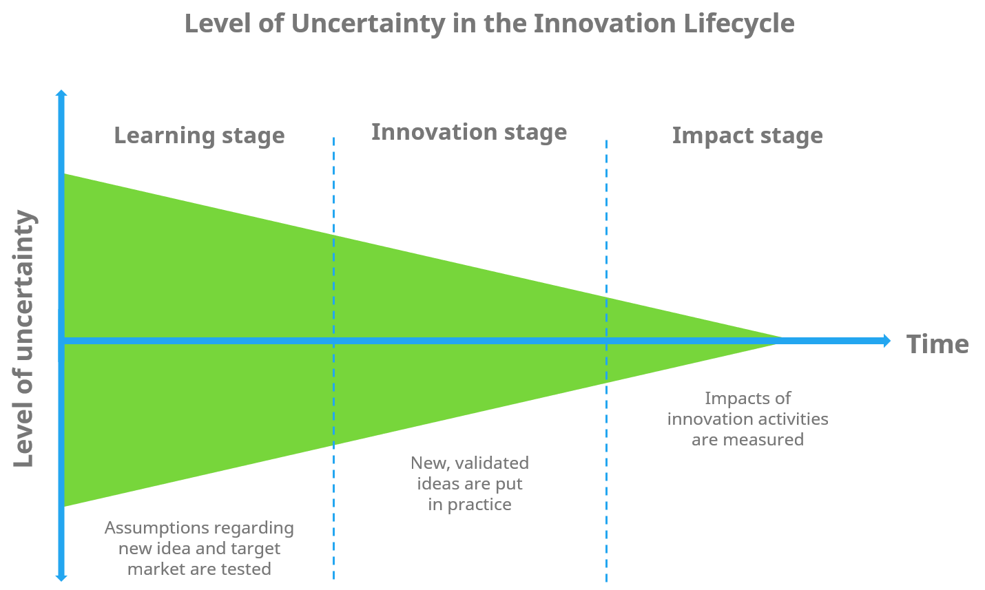 Measuring Innovation – The Definitive Guide To Innovation Management KPIs